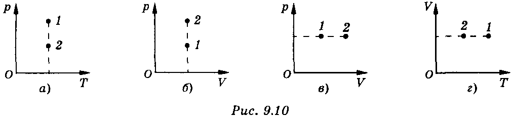 На рисунке 1 точки 1 и 2 соответствуют термодинамическому состоянию одной и той же массы