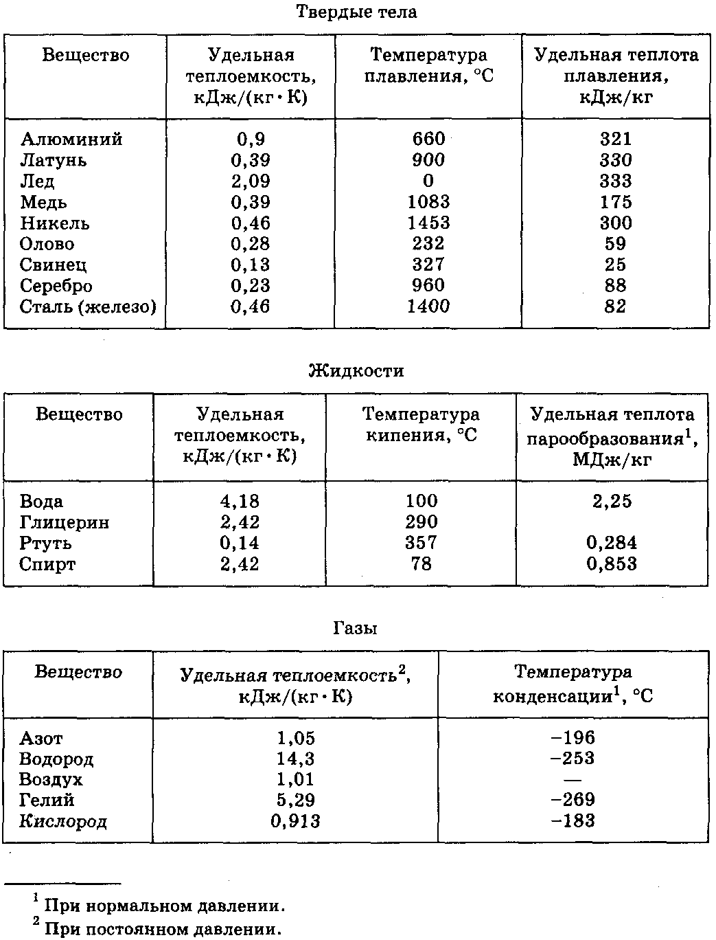 Тепловые свойства веществ таблица