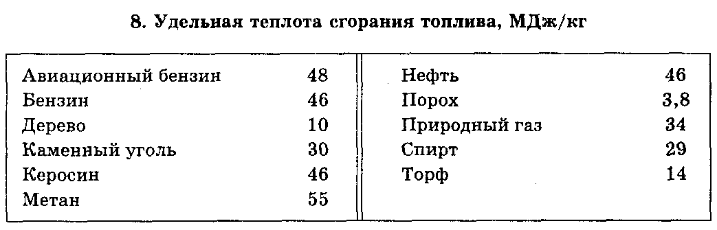 Таблица удельного сгорания веществ